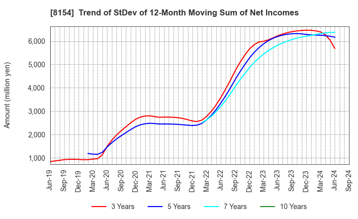 8154 KAGA ELECTRONICS CO.,LTD.: Trend of StDev of 12-Month Moving Sum of Net Incomes