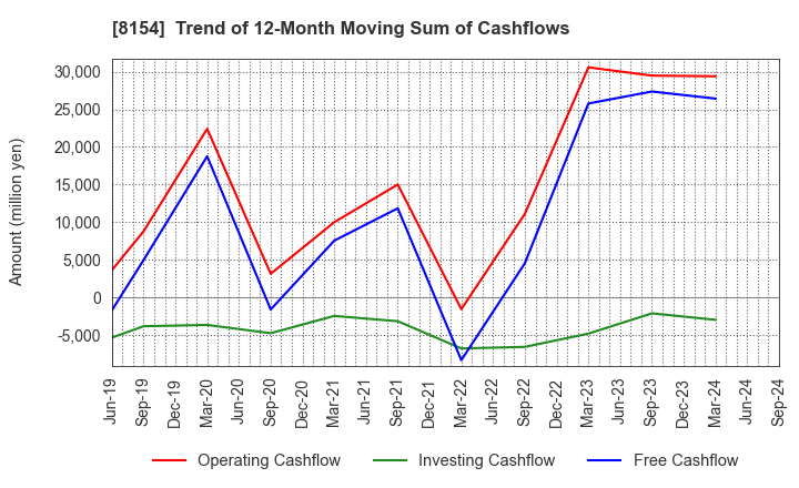 8154 KAGA ELECTRONICS CO.,LTD.: Trend of 12-Month Moving Sum of Cashflows