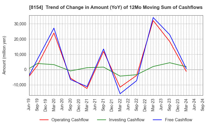 8154 KAGA ELECTRONICS CO.,LTD.: Trend of Change in Amount (YoY) of 12Mo Moving Sum of Cashflows