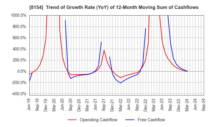 8154 KAGA ELECTRONICS CO.,LTD.: Trend of Growth Rate (YoY) of 12-Month Moving Sum of Cashflows