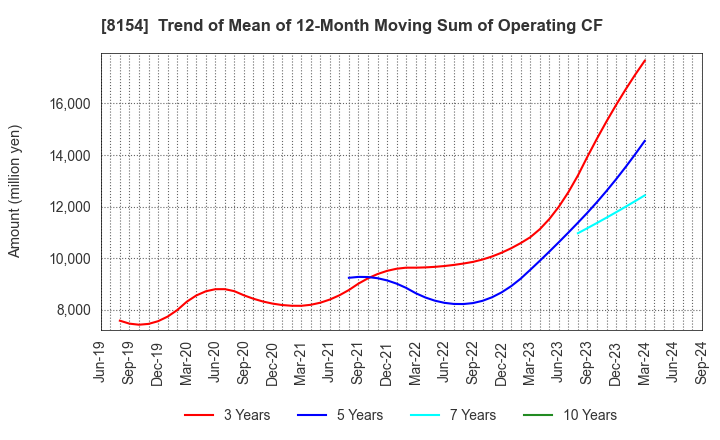 8154 KAGA ELECTRONICS CO.,LTD.: Trend of Mean of 12-Month Moving Sum of Operating CF