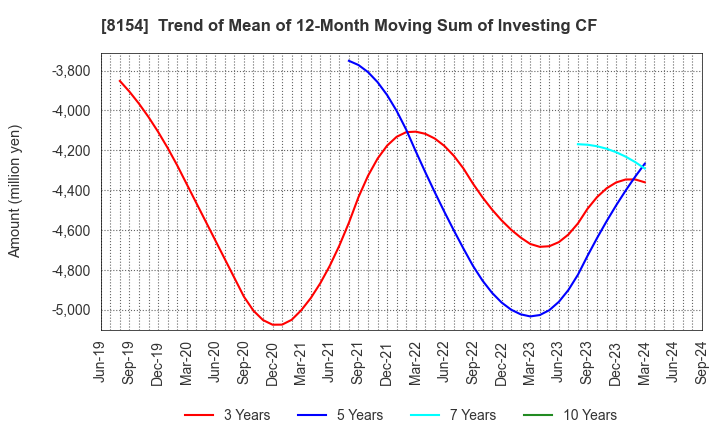 8154 KAGA ELECTRONICS CO.,LTD.: Trend of Mean of 12-Month Moving Sum of Investing CF