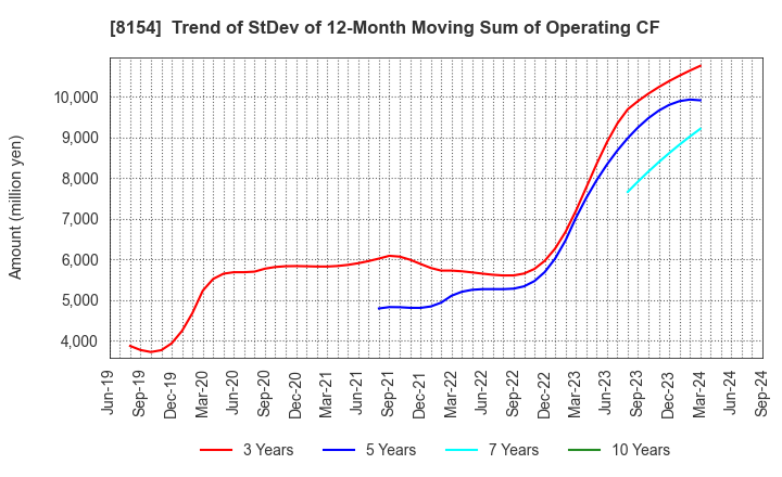 8154 KAGA ELECTRONICS CO.,LTD.: Trend of StDev of 12-Month Moving Sum of Operating CF