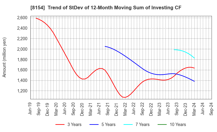 8154 KAGA ELECTRONICS CO.,LTD.: Trend of StDev of 12-Month Moving Sum of Investing CF