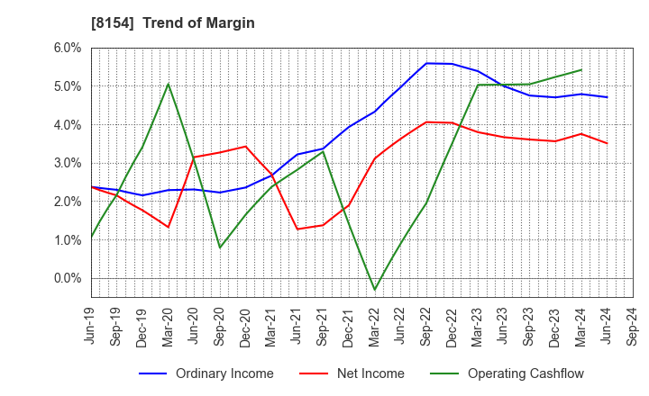 8154 KAGA ELECTRONICS CO.,LTD.: Trend of Margin