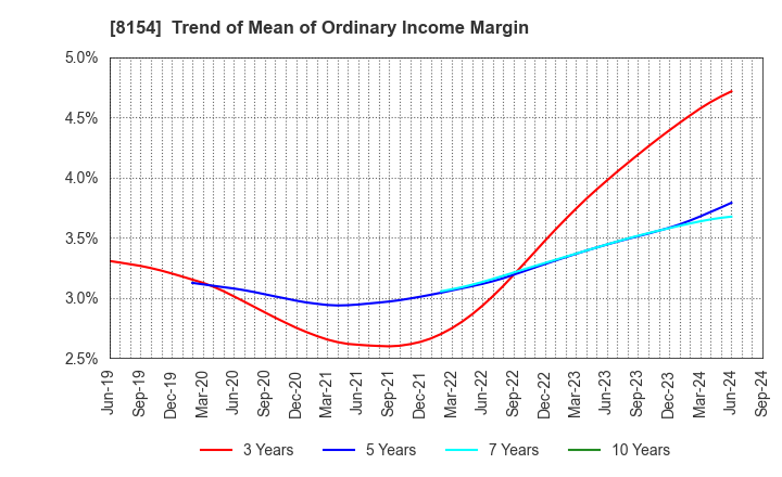 8154 KAGA ELECTRONICS CO.,LTD.: Trend of Mean of Ordinary Income Margin