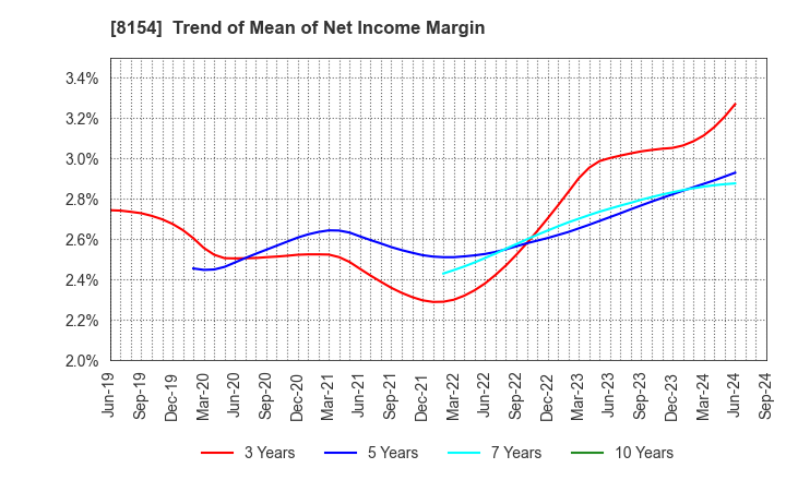 8154 KAGA ELECTRONICS CO.,LTD.: Trend of Mean of Net Income Margin