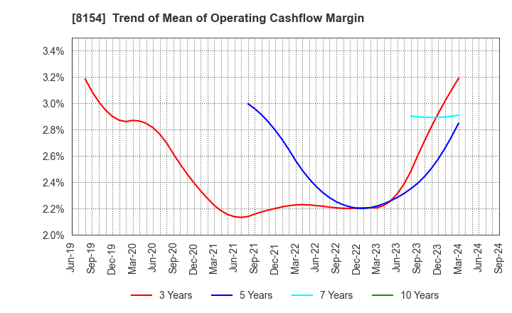 8154 KAGA ELECTRONICS CO.,LTD.: Trend of Mean of Operating Cashflow Margin