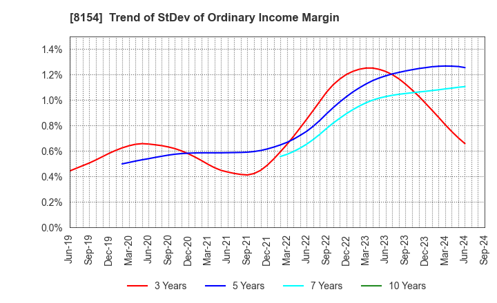 8154 KAGA ELECTRONICS CO.,LTD.: Trend of StDev of Ordinary Income Margin