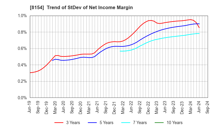 8154 KAGA ELECTRONICS CO.,LTD.: Trend of StDev of Net Income Margin