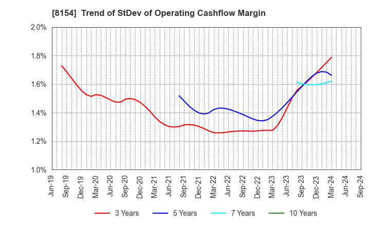 8154 KAGA ELECTRONICS CO.,LTD.: Trend of StDev of Operating Cashflow Margin