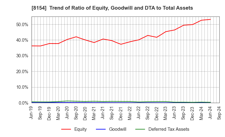 8154 KAGA ELECTRONICS CO.,LTD.: Trend of Ratio of Equity, Goodwill and DTA to Total Assets