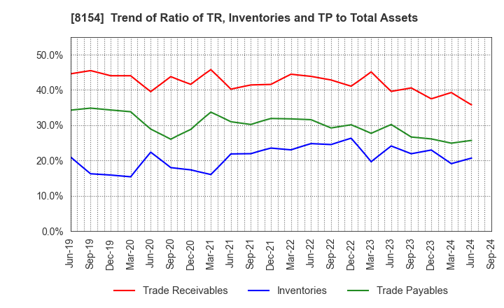 8154 KAGA ELECTRONICS CO.,LTD.: Trend of Ratio of TR, Inventories and TP to Total Assets