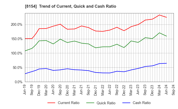 8154 KAGA ELECTRONICS CO.,LTD.: Trend of Current, Quick and Cash Ratio