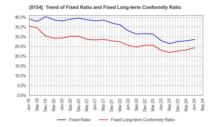 8154 KAGA ELECTRONICS CO.,LTD.: Trend of Fixed Ratio and Fixed Long-term Conformity Ratio