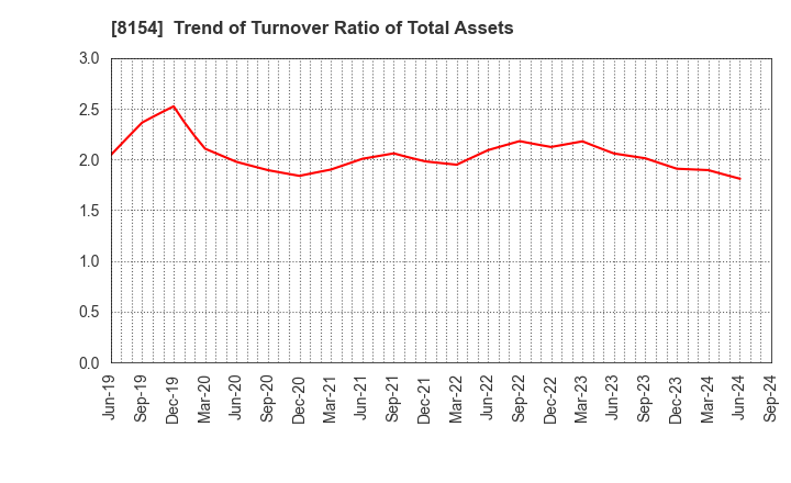 8154 KAGA ELECTRONICS CO.,LTD.: Trend of Turnover Ratio of Total Assets