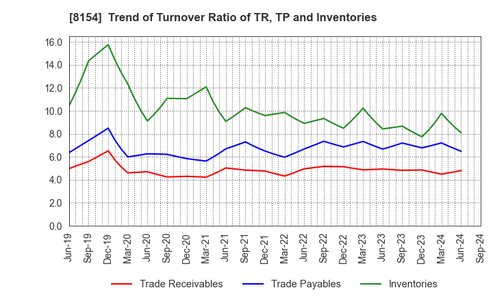 8154 KAGA ELECTRONICS CO.,LTD.: Trend of Turnover Ratio of TR, TP and Inventories