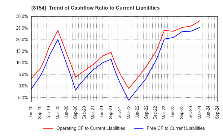 8154 KAGA ELECTRONICS CO.,LTD.: Trend of Cashflow Ratio to Current Liabilities