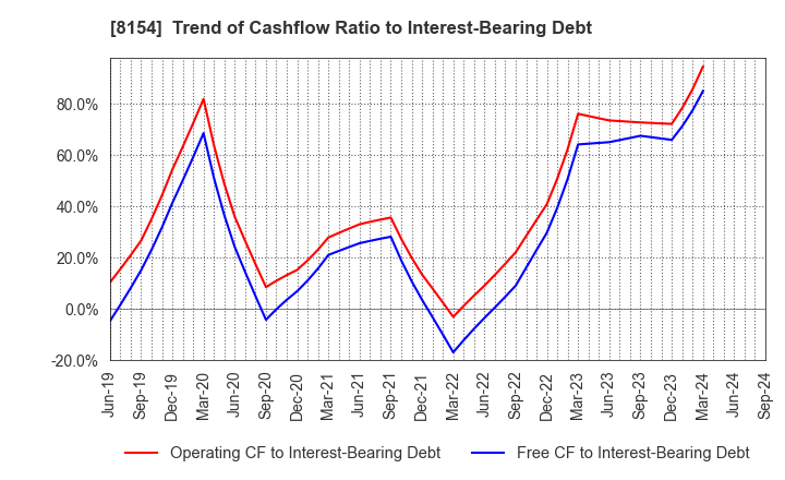 8154 KAGA ELECTRONICS CO.,LTD.: Trend of Cashflow Ratio to Interest-Bearing Debt