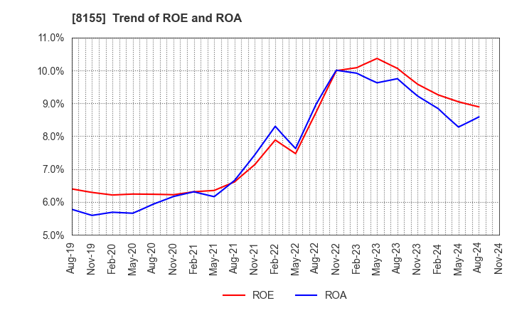 8155 MIMASU SEMICONDUCTOR INDUSTRY CO.,LTD.: Trend of ROE and ROA