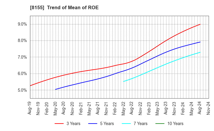 8155 MIMASU SEMICONDUCTOR INDUSTRY CO.,LTD.: Trend of Mean of ROE