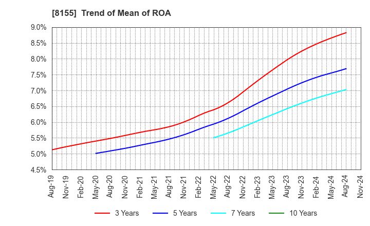 8155 MIMASU SEMICONDUCTOR INDUSTRY CO.,LTD.: Trend of Mean of ROA