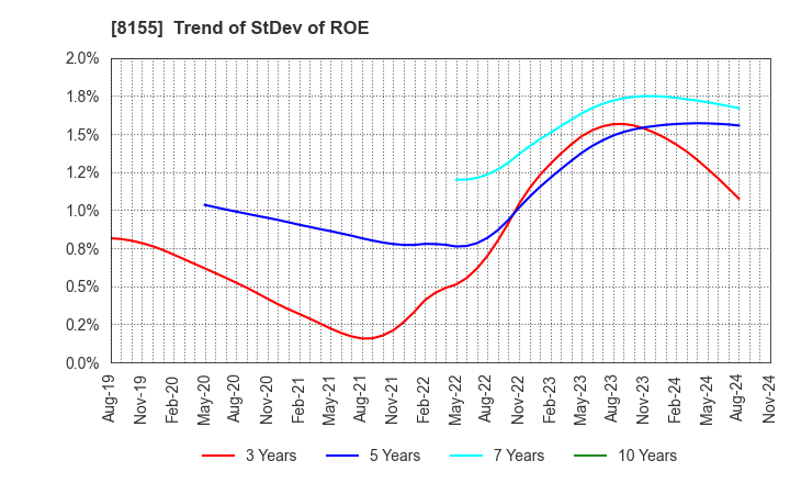 8155 MIMASU SEMICONDUCTOR INDUSTRY CO.,LTD.: Trend of StDev of ROE