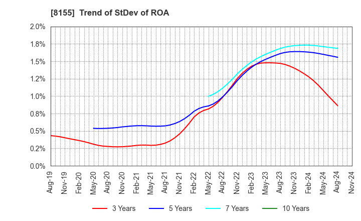 8155 MIMASU SEMICONDUCTOR INDUSTRY CO.,LTD.: Trend of StDev of ROA