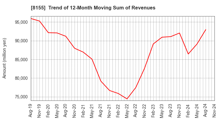 8155 MIMASU SEMICONDUCTOR INDUSTRY CO.,LTD.: Trend of 12-Month Moving Sum of Revenues