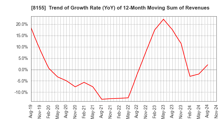 8155 MIMASU SEMICONDUCTOR INDUSTRY CO.,LTD.: Trend of Growth Rate (YoY) of 12-Month Moving Sum of Revenues