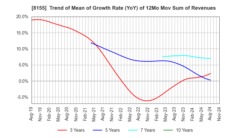 8155 MIMASU SEMICONDUCTOR INDUSTRY CO.,LTD.: Trend of Mean of Growth Rate (YoY) of 12Mo Mov Sum of Revenues