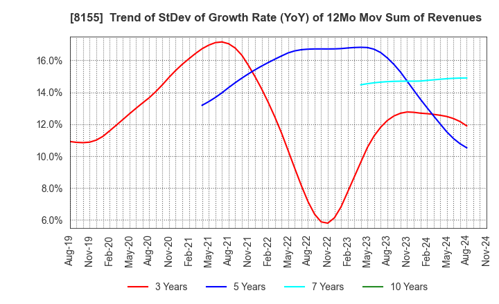 8155 MIMASU SEMICONDUCTOR INDUSTRY CO.,LTD.: Trend of StDev of Growth Rate (YoY) of 12Mo Mov Sum of Revenues