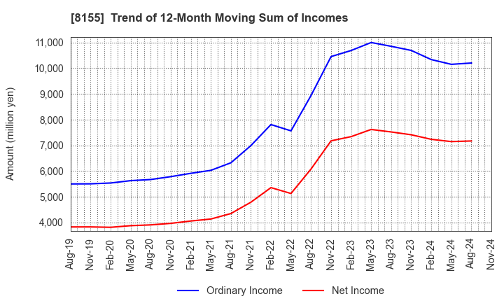 8155 MIMASU SEMICONDUCTOR INDUSTRY CO.,LTD.: Trend of 12-Month Moving Sum of Incomes