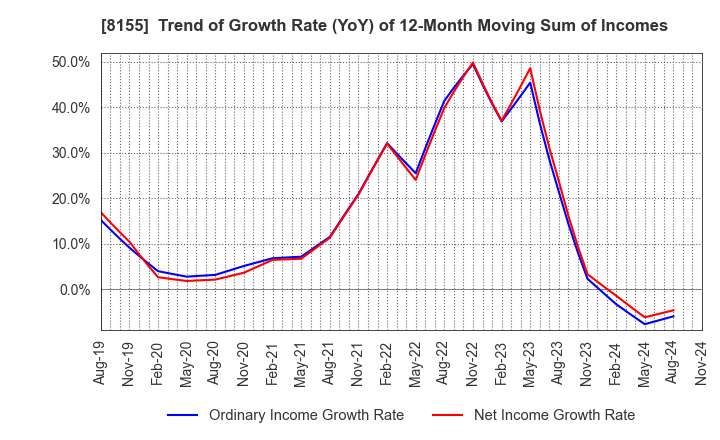 8155 MIMASU SEMICONDUCTOR INDUSTRY CO.,LTD.: Trend of Growth Rate (YoY) of 12-Month Moving Sum of Incomes