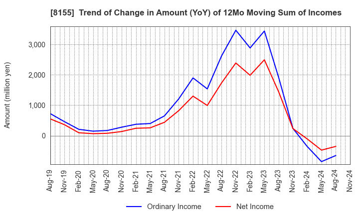 8155 MIMASU SEMICONDUCTOR INDUSTRY CO.,LTD.: Trend of Change in Amount (YoY) of 12Mo Moving Sum of Incomes