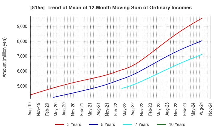 8155 MIMASU SEMICONDUCTOR INDUSTRY CO.,LTD.: Trend of Mean of 12-Month Moving Sum of Ordinary Incomes