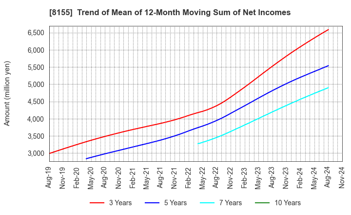 8155 MIMASU SEMICONDUCTOR INDUSTRY CO.,LTD.: Trend of Mean of 12-Month Moving Sum of Net Incomes