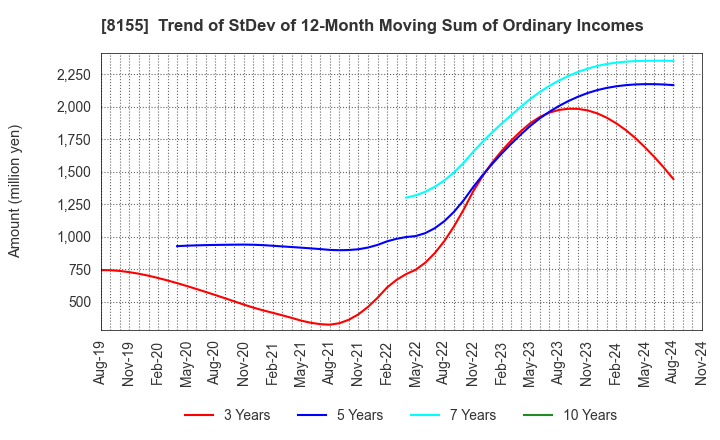 8155 MIMASU SEMICONDUCTOR INDUSTRY CO.,LTD.: Trend of StDev of 12-Month Moving Sum of Ordinary Incomes