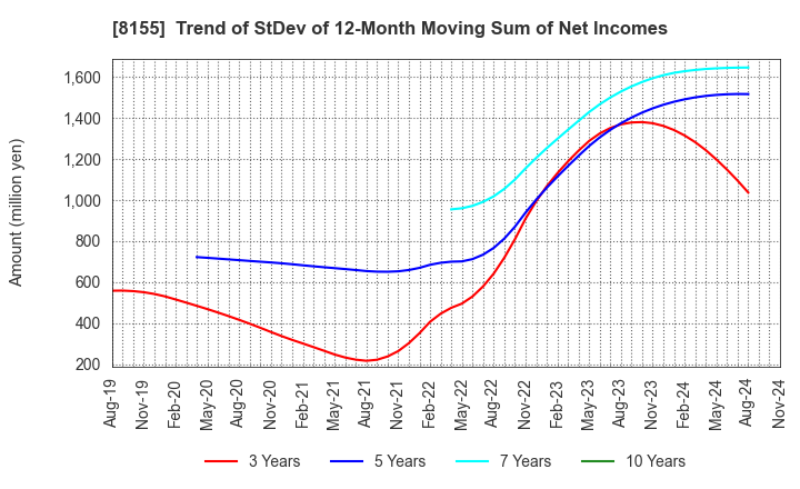 8155 MIMASU SEMICONDUCTOR INDUSTRY CO.,LTD.: Trend of StDev of 12-Month Moving Sum of Net Incomes