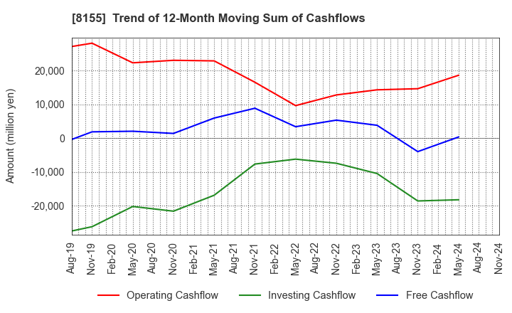 8155 MIMASU SEMICONDUCTOR INDUSTRY CO.,LTD.: Trend of 12-Month Moving Sum of Cashflows