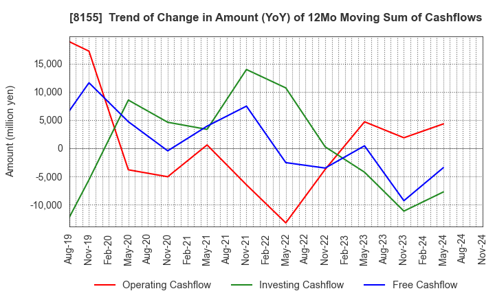 8155 MIMASU SEMICONDUCTOR INDUSTRY CO.,LTD.: Trend of Change in Amount (YoY) of 12Mo Moving Sum of Cashflows