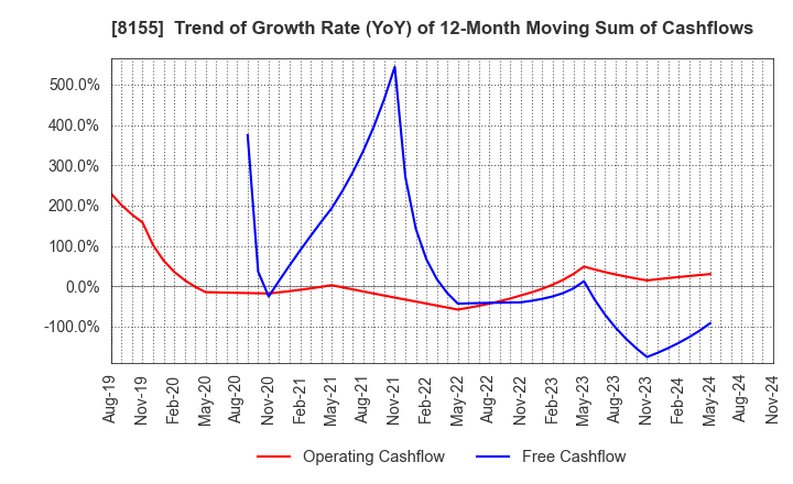 8155 MIMASU SEMICONDUCTOR INDUSTRY CO.,LTD.: Trend of Growth Rate (YoY) of 12-Month Moving Sum of Cashflows