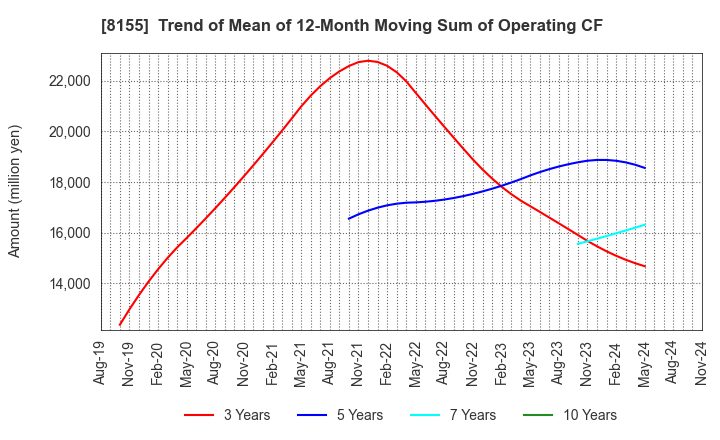 8155 MIMASU SEMICONDUCTOR INDUSTRY CO.,LTD.: Trend of Mean of 12-Month Moving Sum of Operating CF