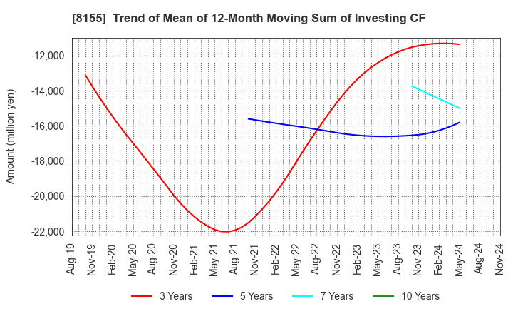 8155 MIMASU SEMICONDUCTOR INDUSTRY CO.,LTD.: Trend of Mean of 12-Month Moving Sum of Investing CF