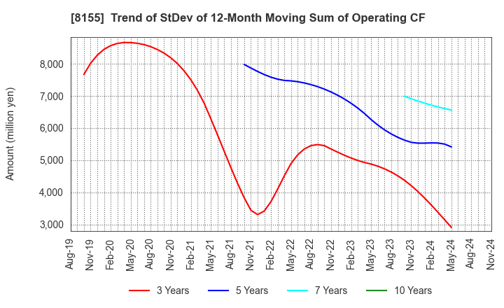 8155 MIMASU SEMICONDUCTOR INDUSTRY CO.,LTD.: Trend of StDev of 12-Month Moving Sum of Operating CF