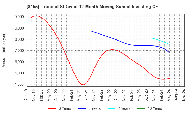 8155 MIMASU SEMICONDUCTOR INDUSTRY CO.,LTD.: Trend of StDev of 12-Month Moving Sum of Investing CF