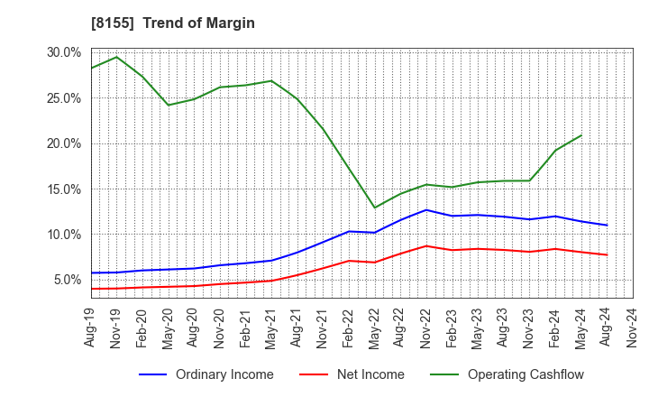 8155 MIMASU SEMICONDUCTOR INDUSTRY CO.,LTD.: Trend of Margin