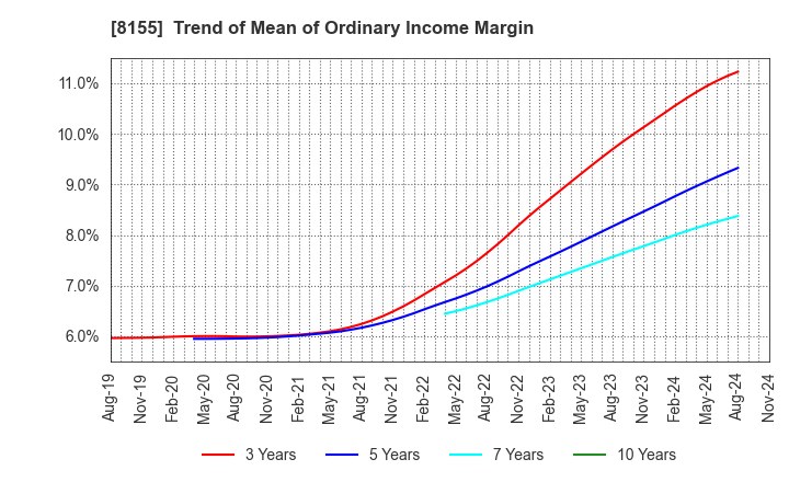 8155 MIMASU SEMICONDUCTOR INDUSTRY CO.,LTD.: Trend of Mean of Ordinary Income Margin