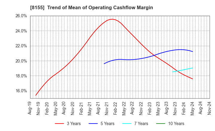 8155 MIMASU SEMICONDUCTOR INDUSTRY CO.,LTD.: Trend of Mean of Operating Cashflow Margin