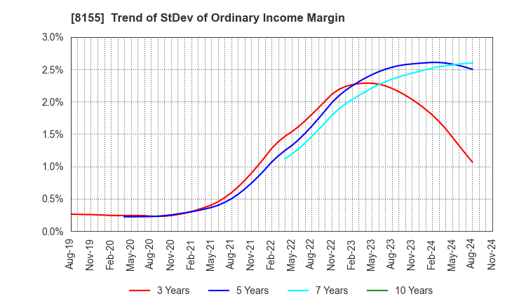 8155 MIMASU SEMICONDUCTOR INDUSTRY CO.,LTD.: Trend of StDev of Ordinary Income Margin